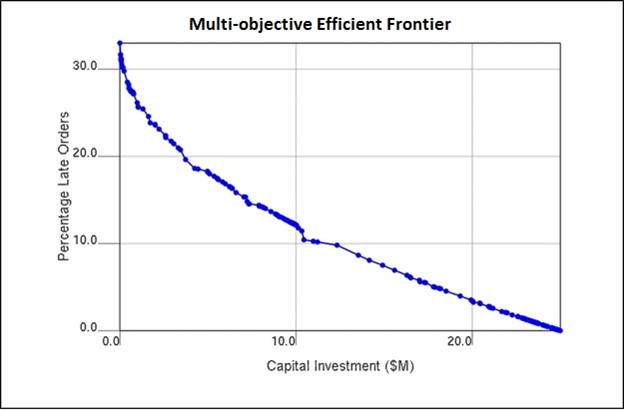 sim2 Multi-objective Efficient Frontier